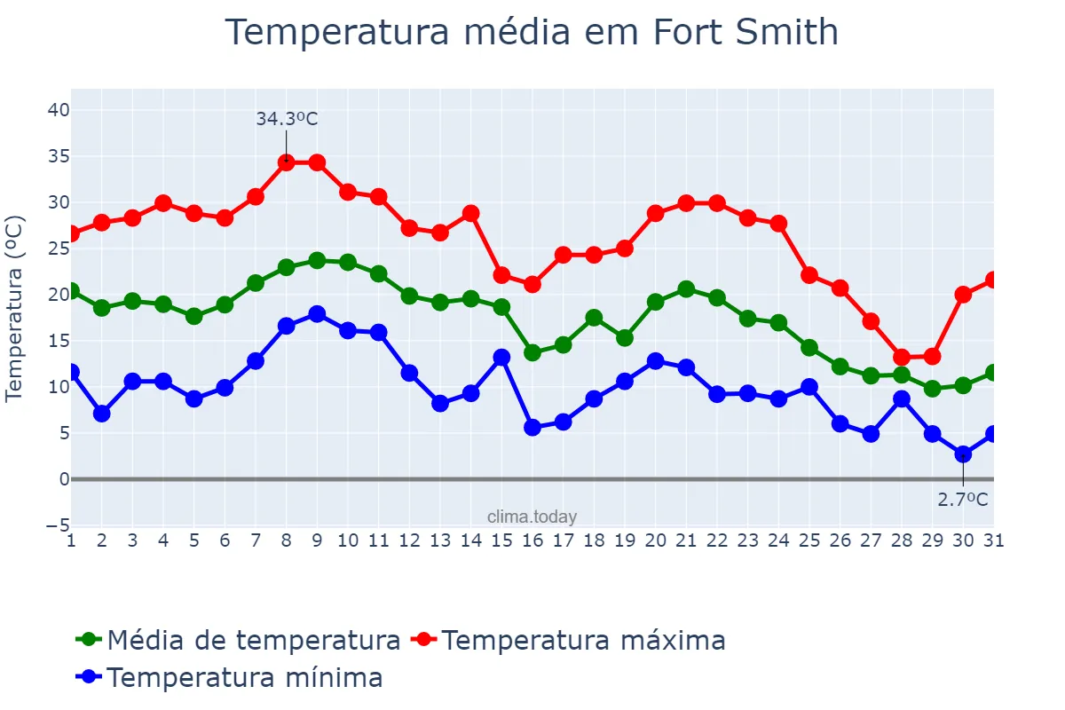 Temperatura em outubro em Fort Smith, Arkansas, US