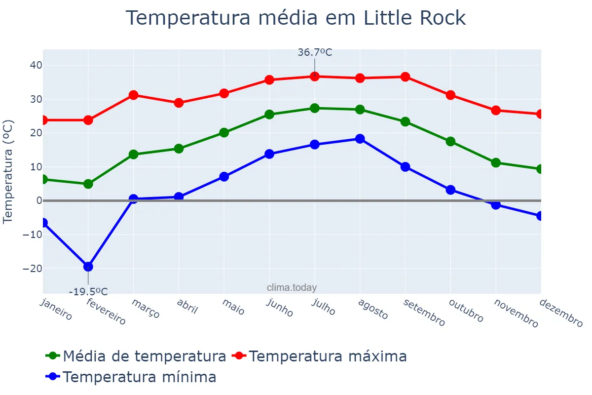 Temperatura anual em Little Rock, Arkansas, US