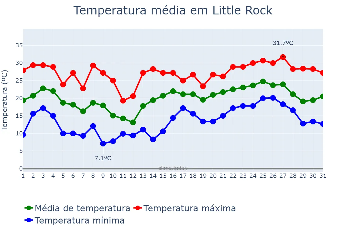 Temperatura em maio em Little Rock, Arkansas, US