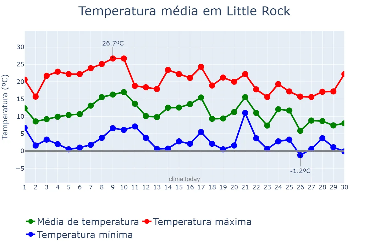 Temperatura em novembro em Little Rock, Arkansas, US