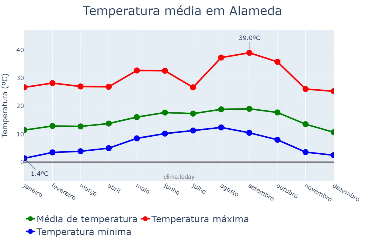 Temperatura anual em Alameda, California, US