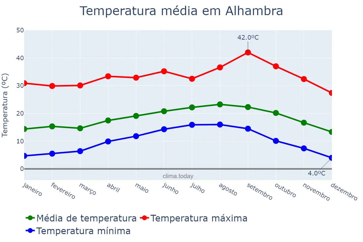 Temperatura anual em Alhambra, California, US