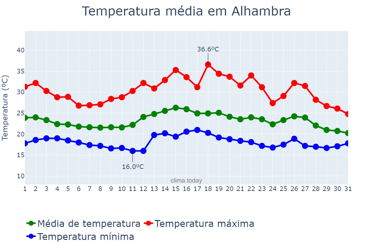 Temperatura em agosto em Alhambra, California, US