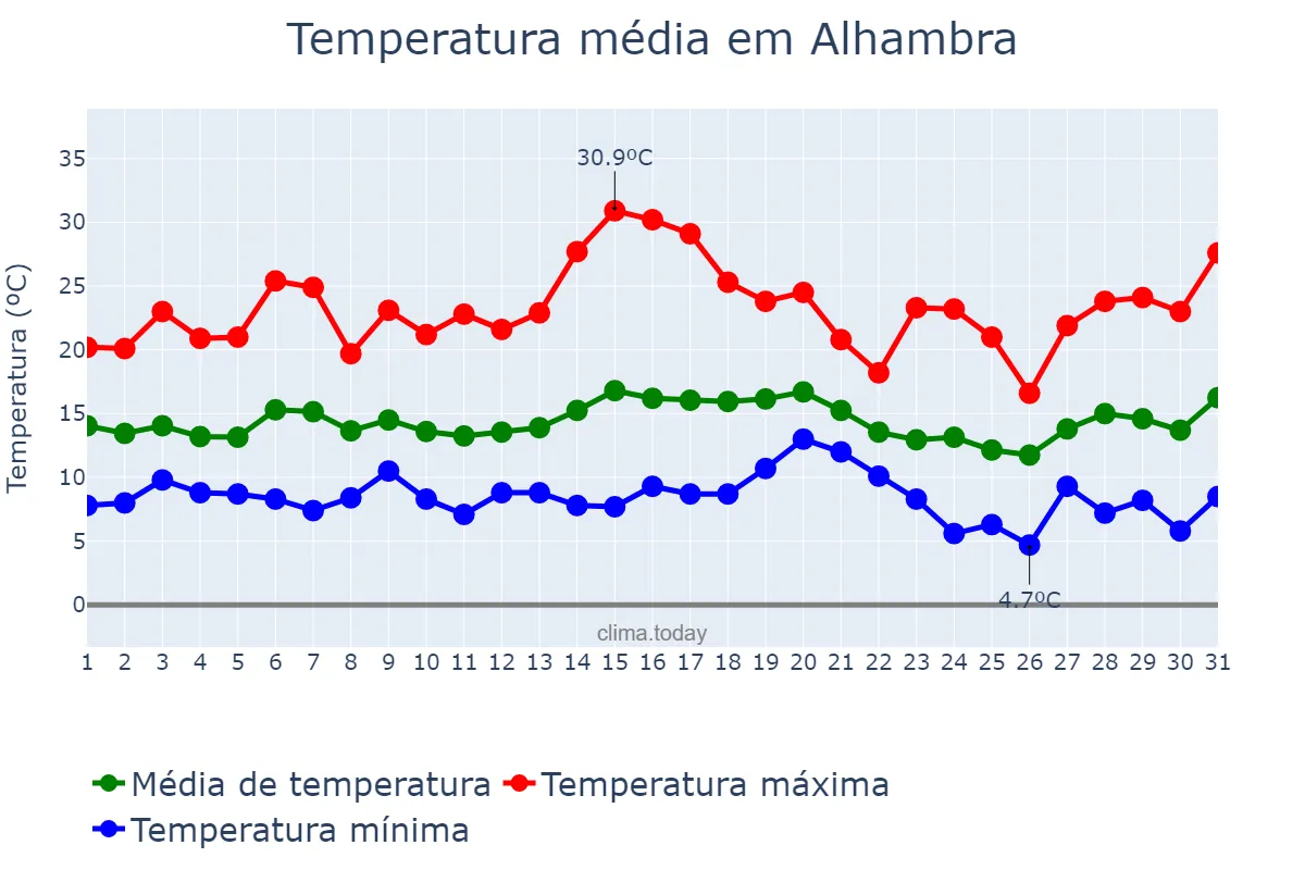 Temperatura em janeiro em Alhambra, California, US