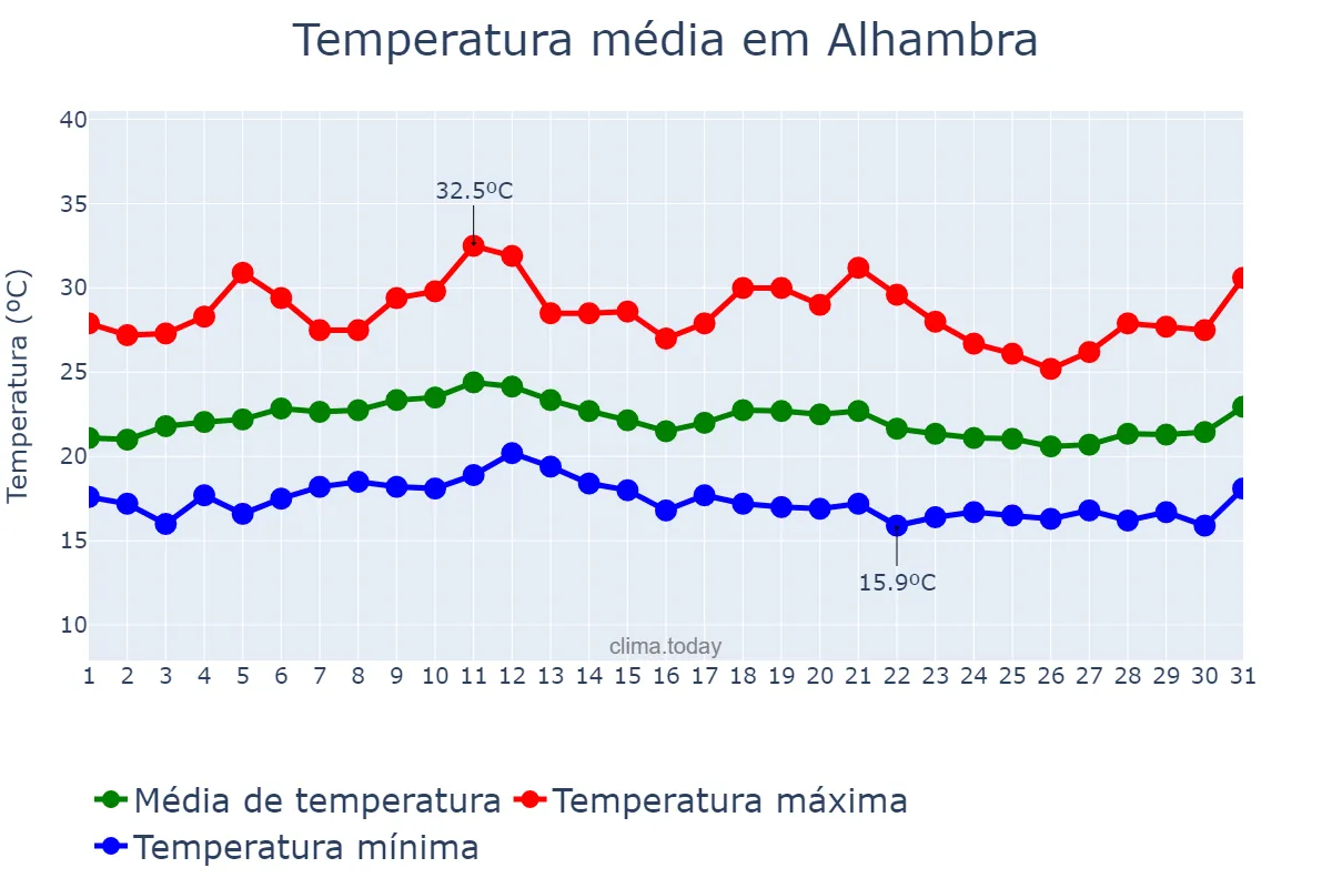 Temperatura em julho em Alhambra, California, US