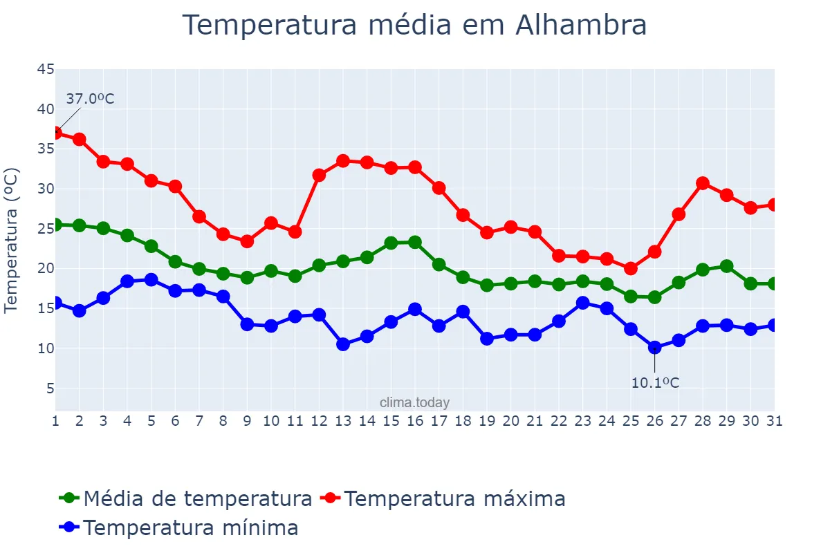 Temperatura em outubro em Alhambra, California, US