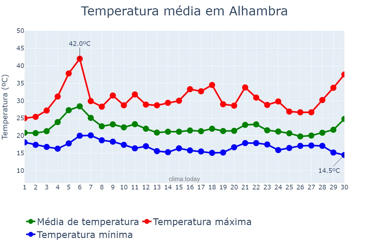 Temperatura em setembro em Alhambra, California, US