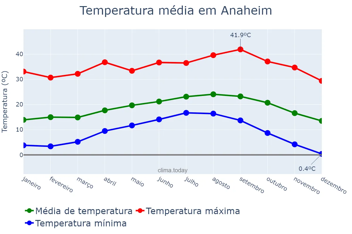 Temperatura anual em Anaheim, California, US