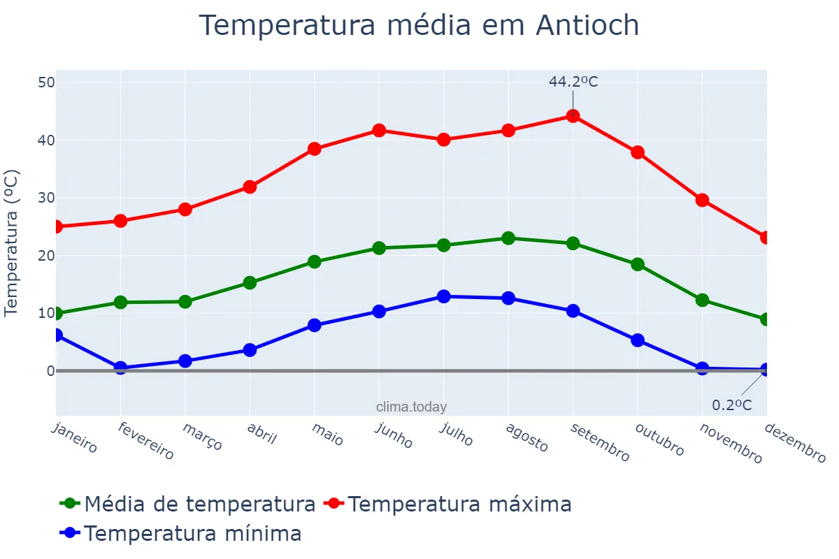 Temperatura anual em Antioch, California, US