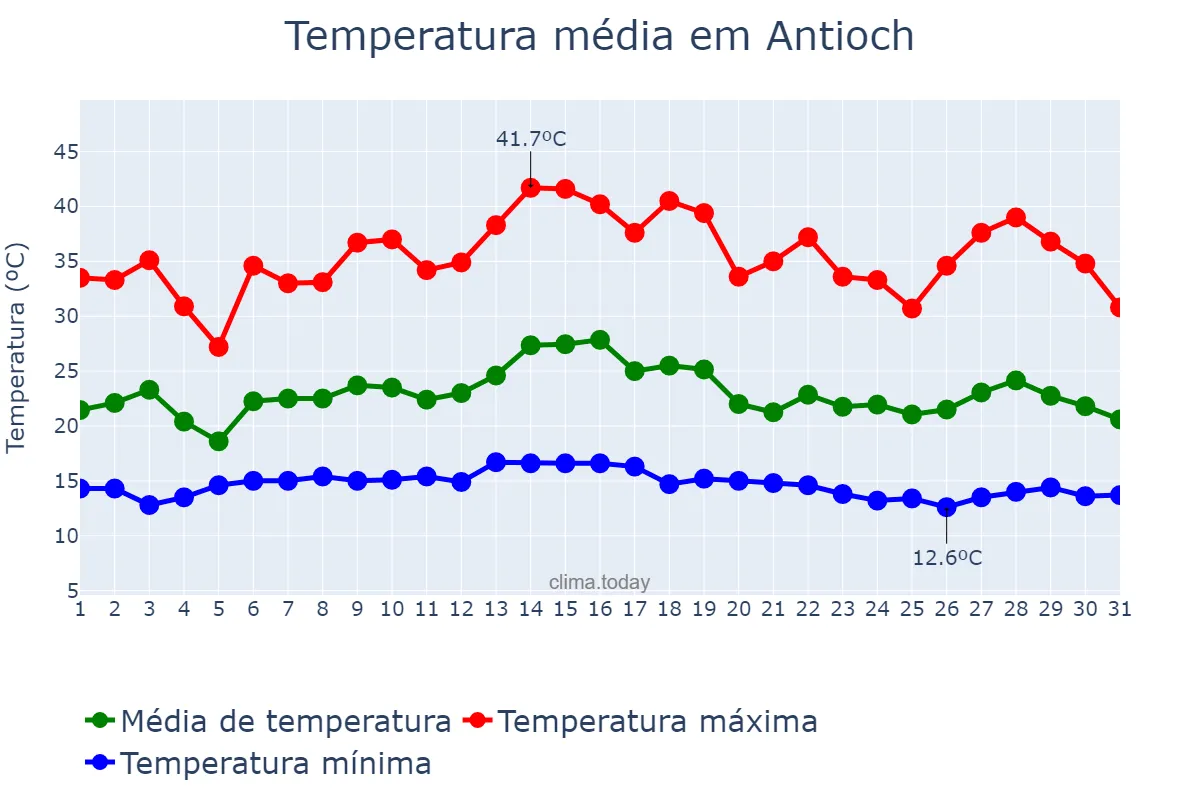 Temperatura em agosto em Antioch, California, US