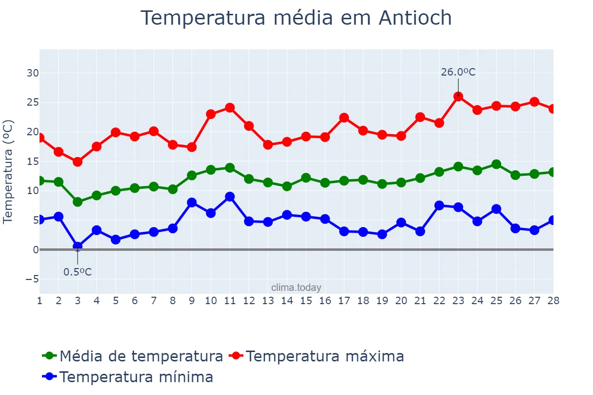 Temperatura em fevereiro em Antioch, California, US
