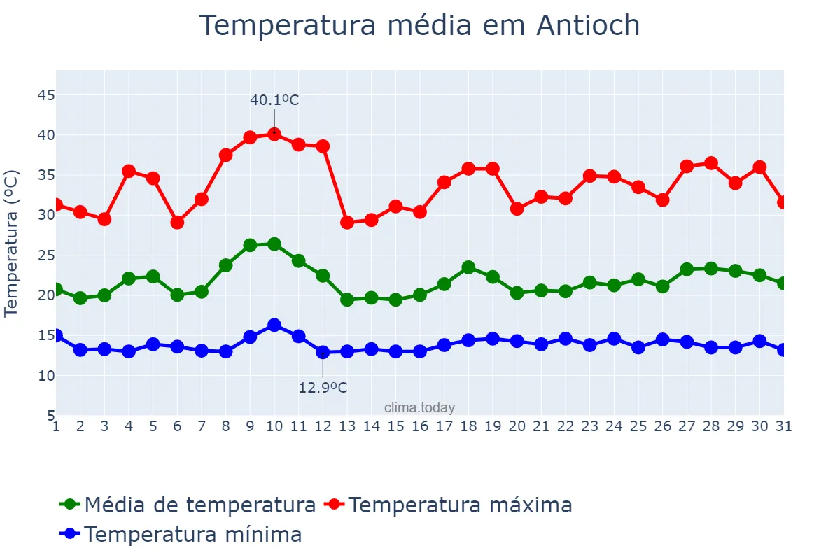 Temperatura em julho em Antioch, California, US