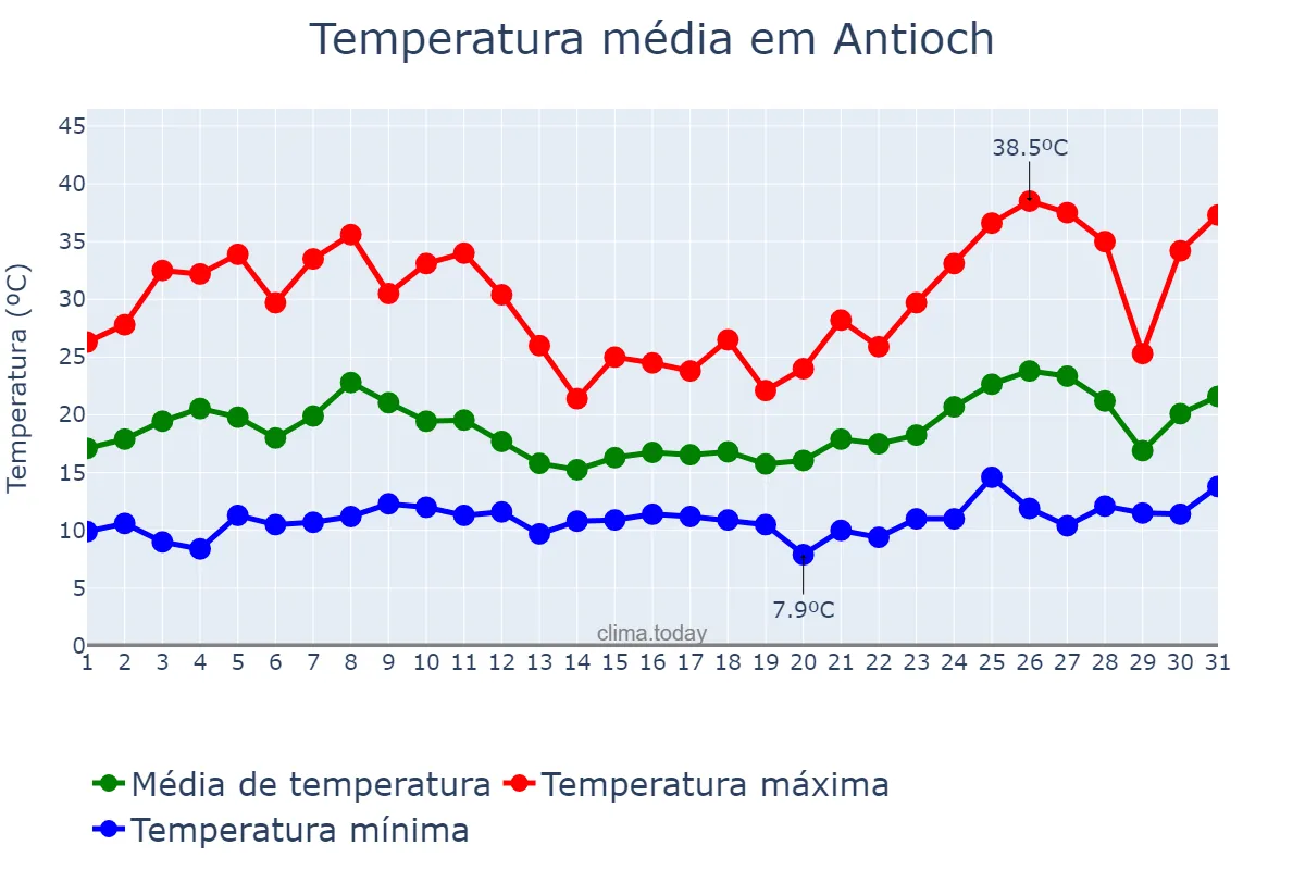 Temperatura em maio em Antioch, California, US