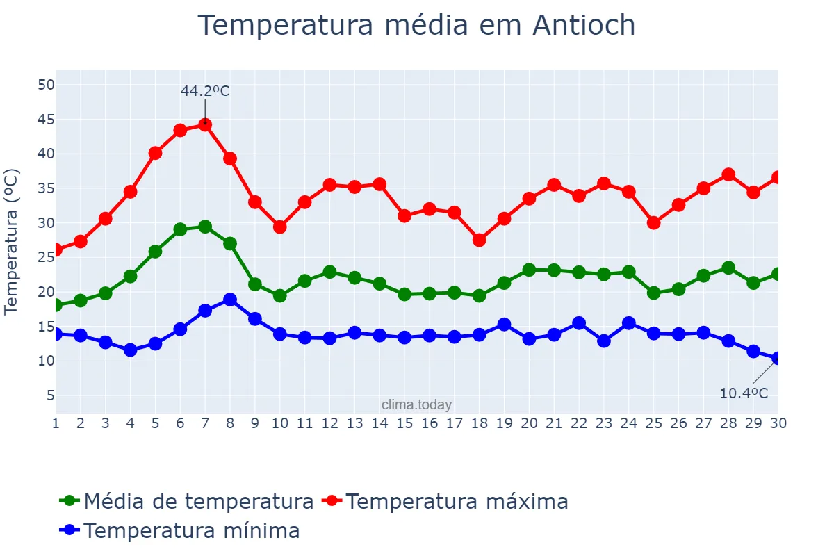 Temperatura em setembro em Antioch, California, US