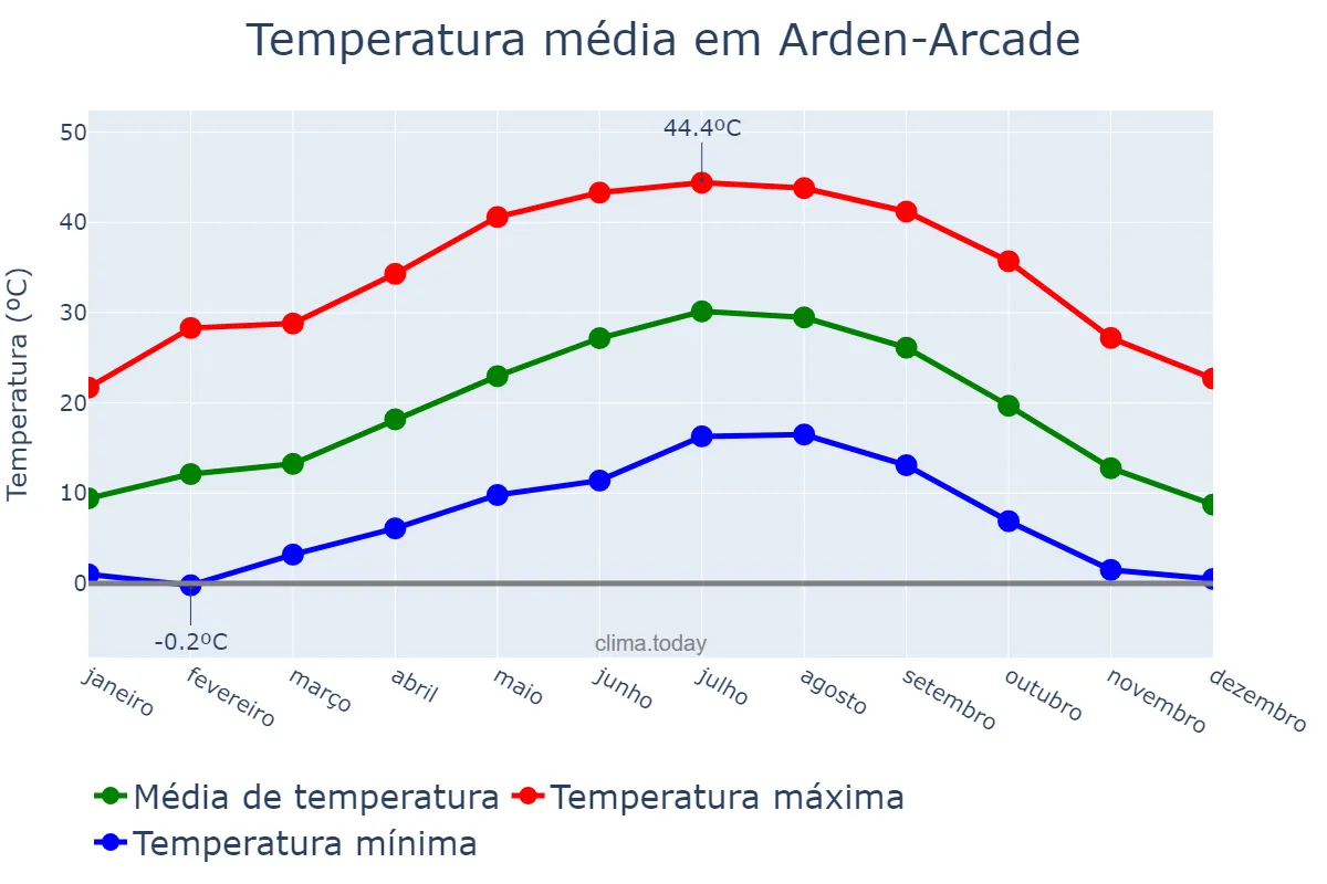 Temperatura anual em Arden-Arcade, California, US