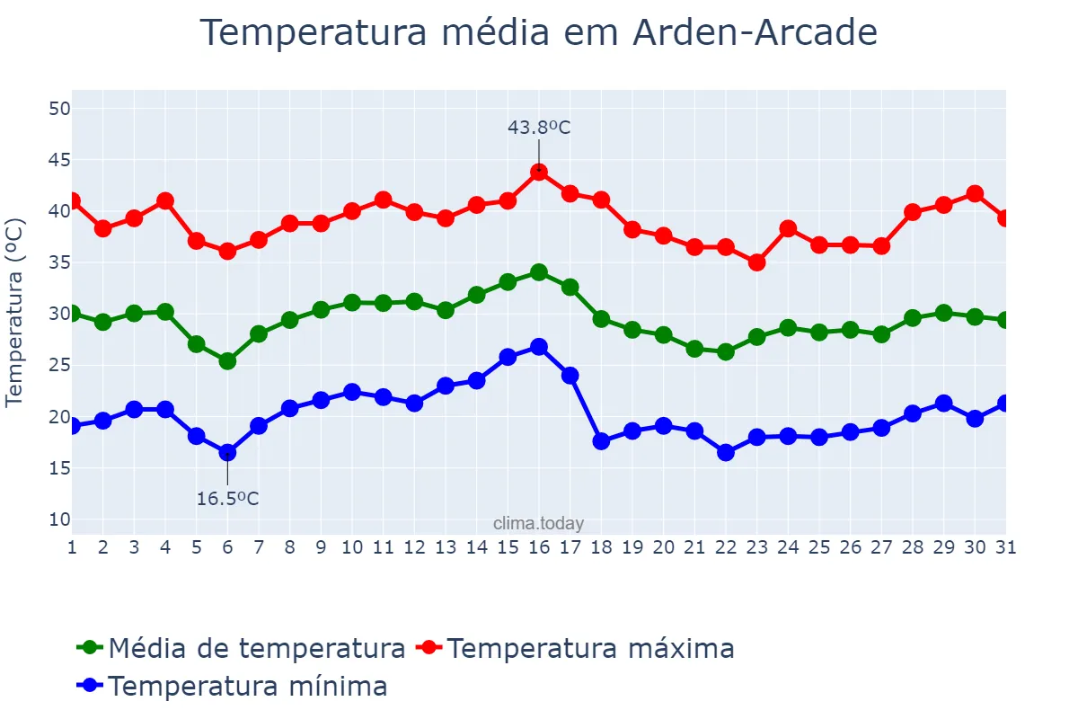 Temperatura em agosto em Arden-Arcade, California, US