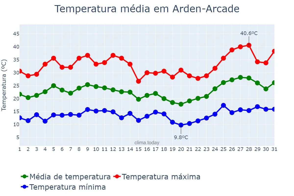 Temperatura em maio em Arden-Arcade, California, US