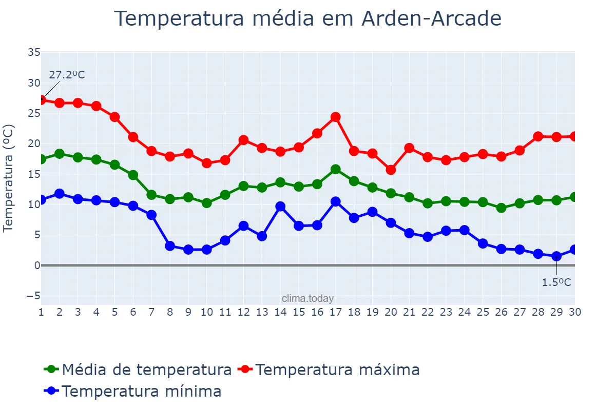 Temperatura em novembro em Arden-Arcade, California, US