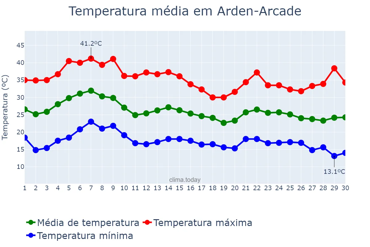 Temperatura em setembro em Arden-Arcade, California, US