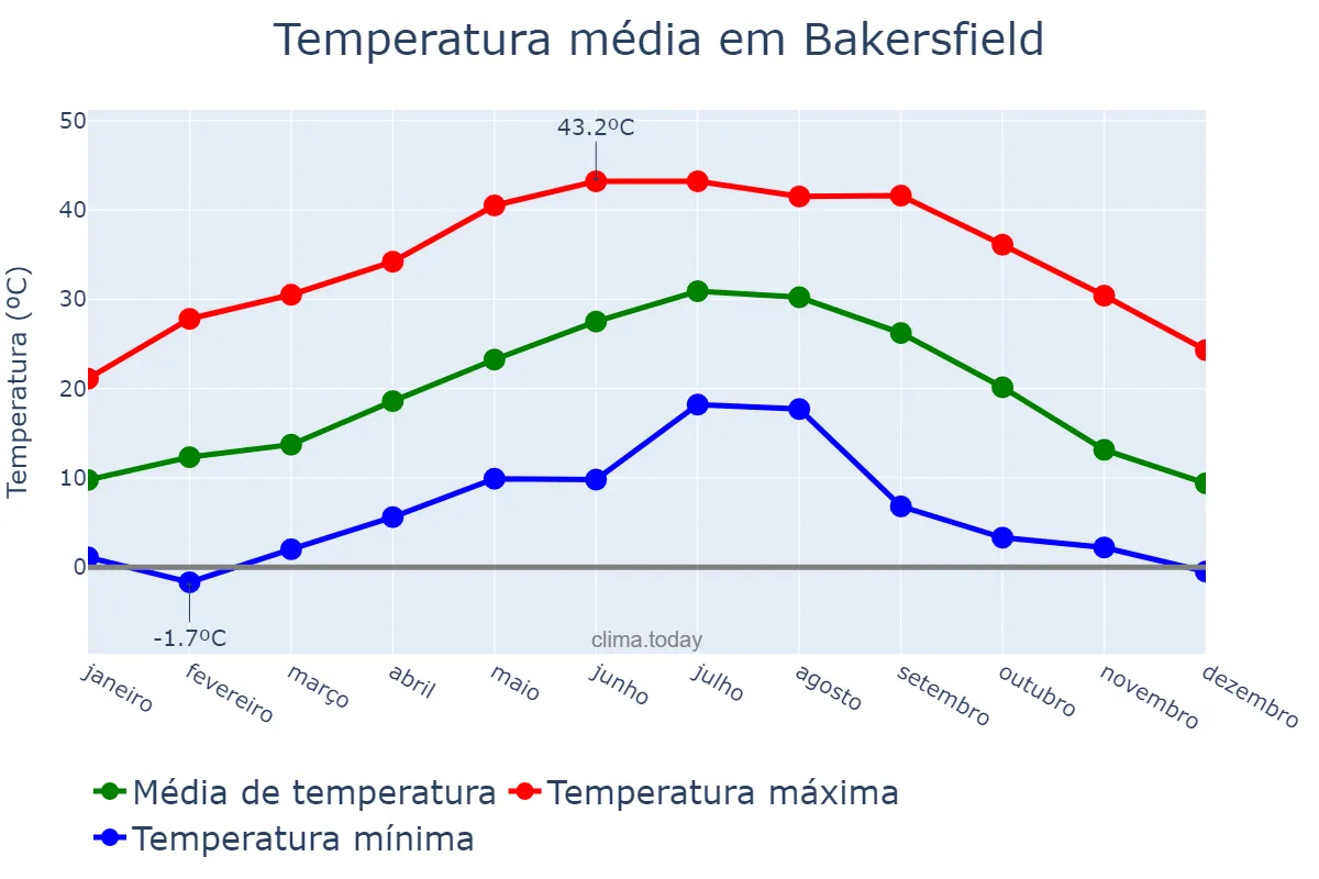 Temperatura anual em Bakersfield, California, US