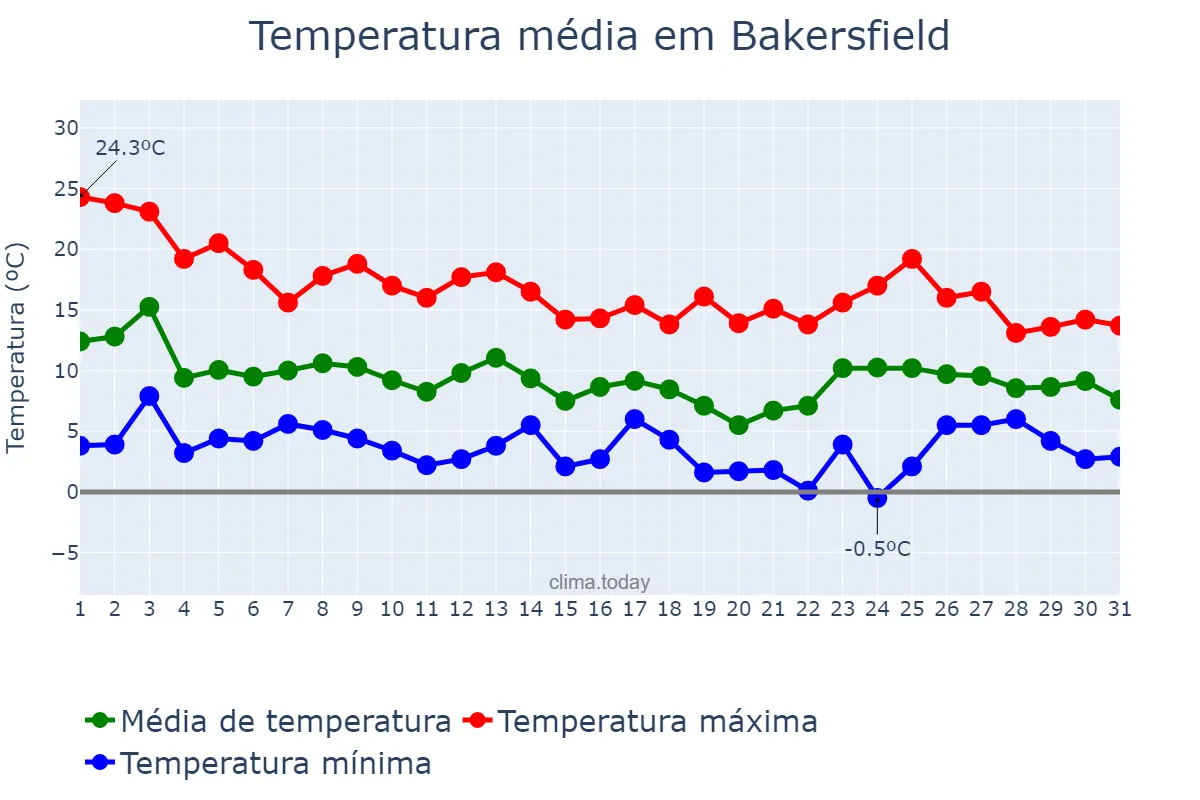 Temperatura em dezembro em Bakersfield, California, US