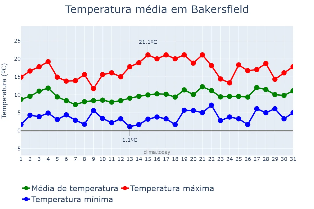Temperatura em janeiro em Bakersfield, California, US