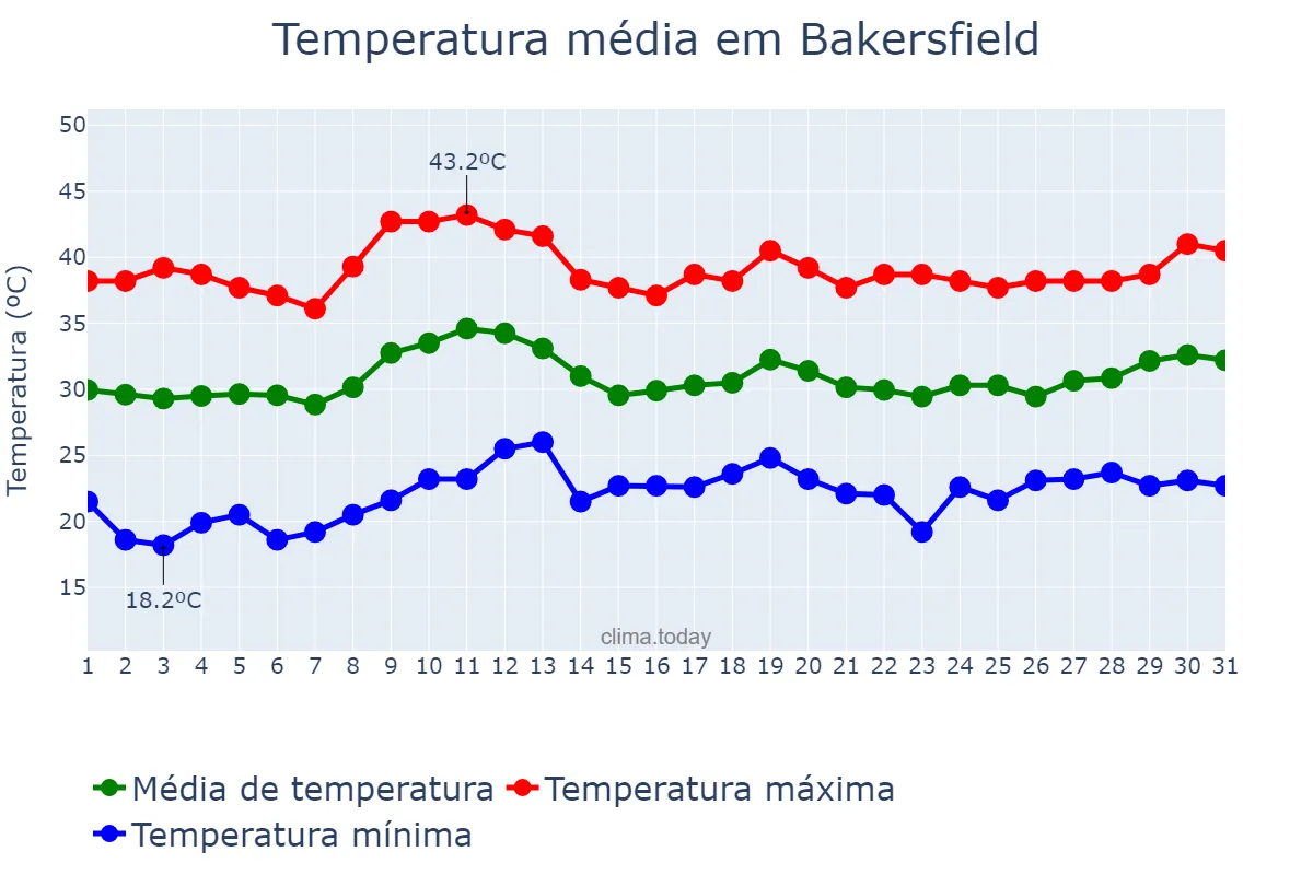 Temperatura em julho em Bakersfield, California, US