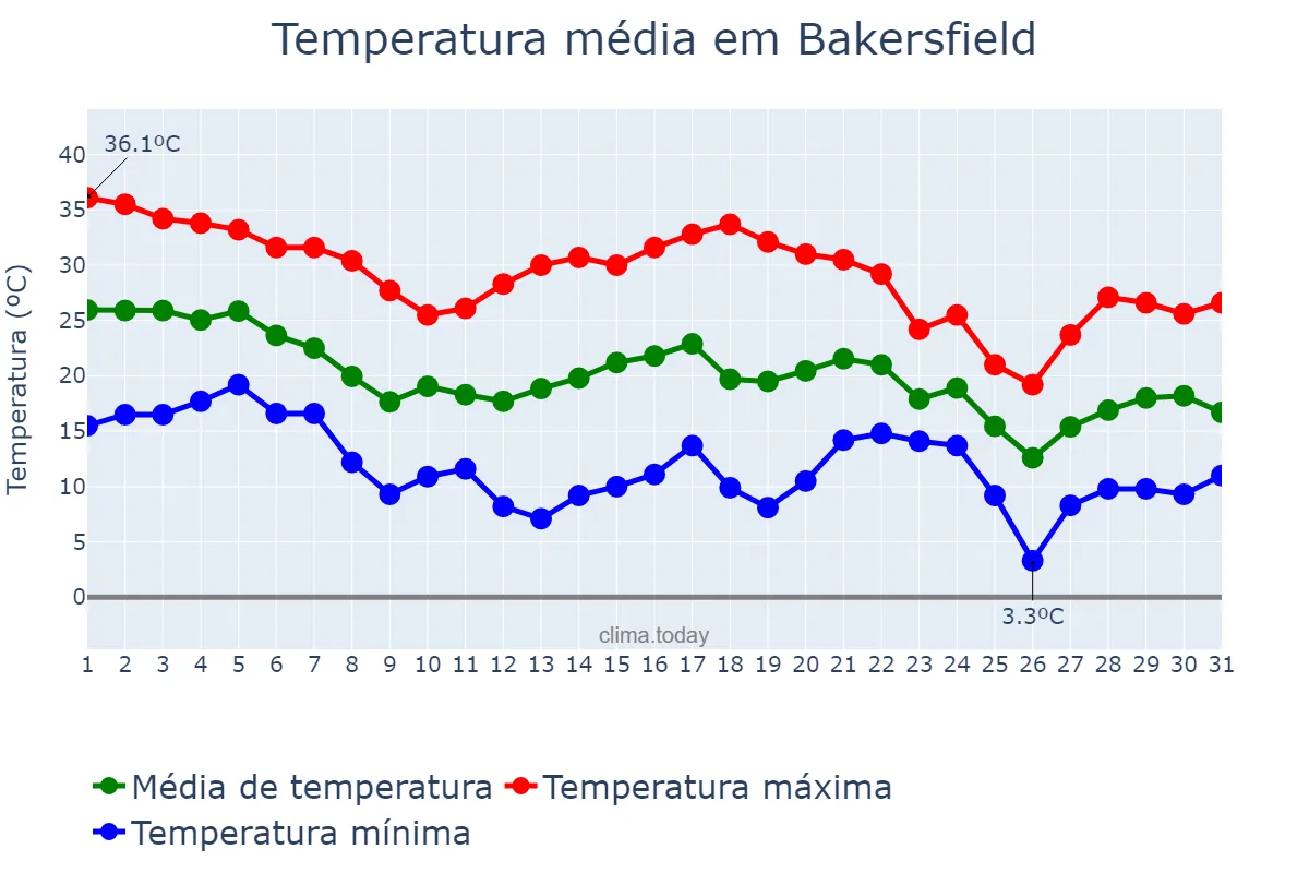 Temperatura em outubro em Bakersfield, California, US