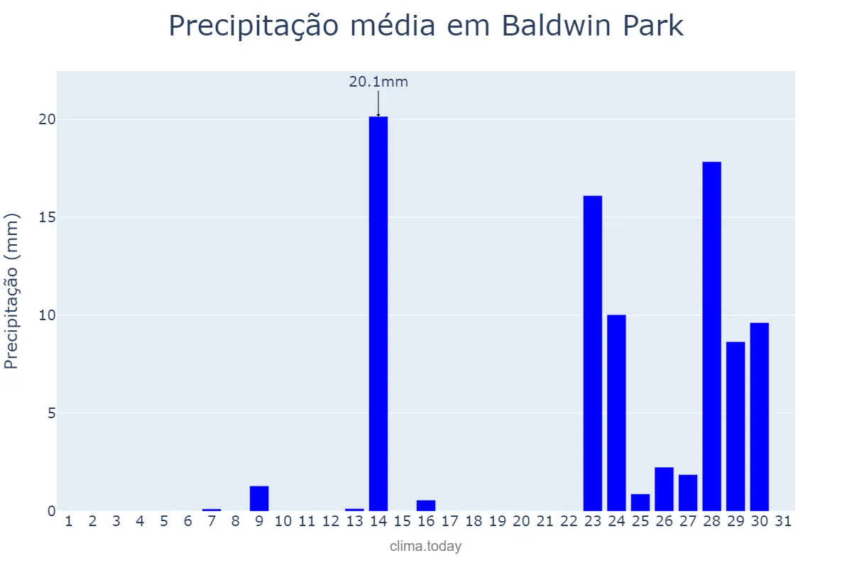 Precipitação em dezembro em Baldwin Park, California, US