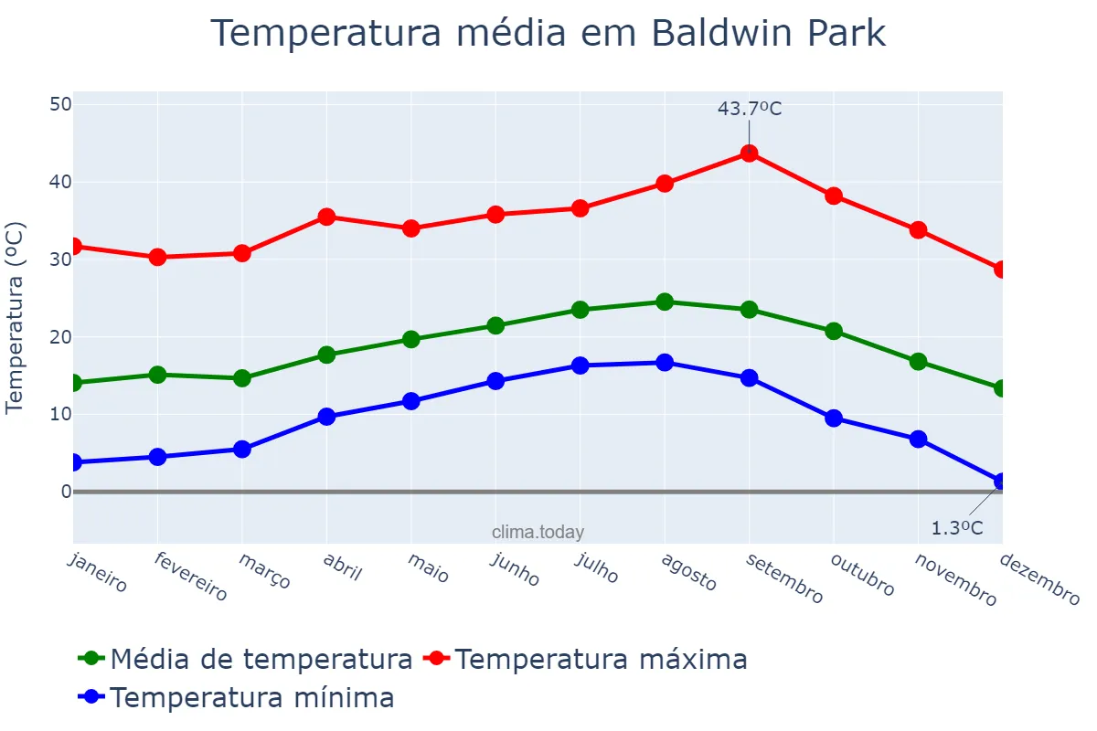 Temperatura anual em Baldwin Park, California, US