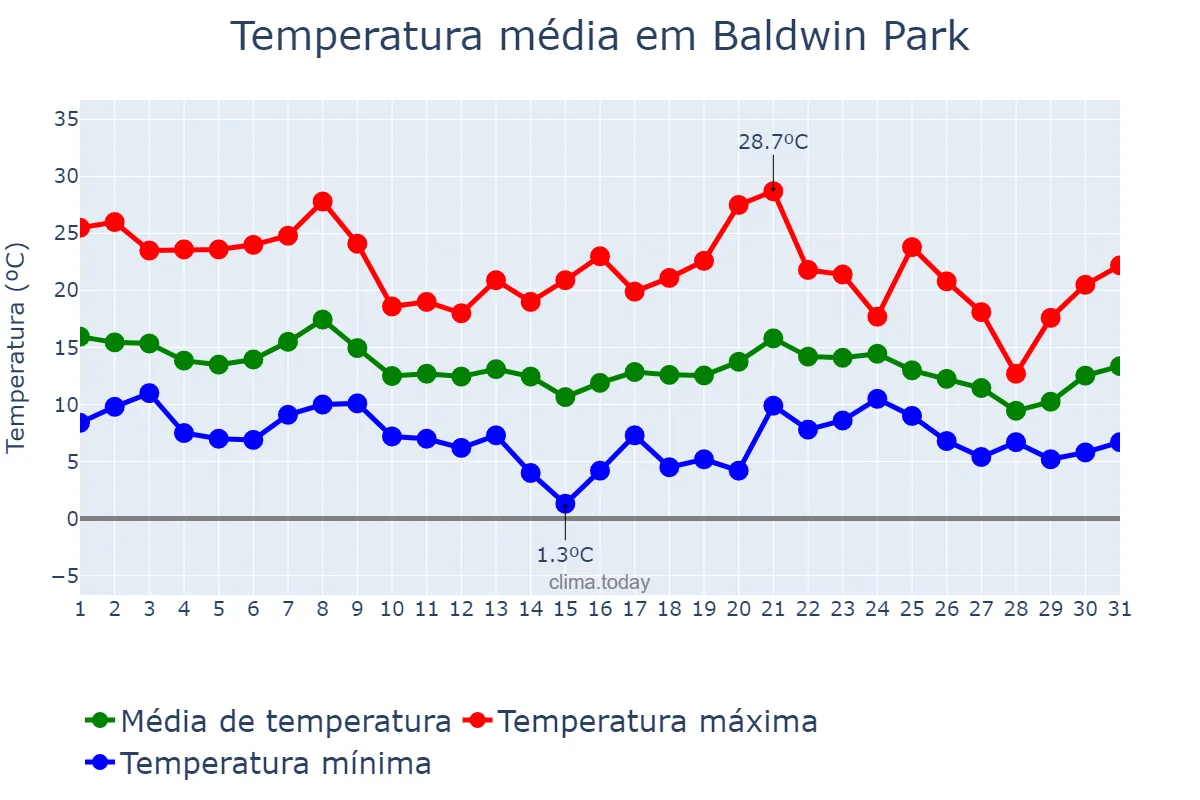 Temperatura em dezembro em Baldwin Park, California, US