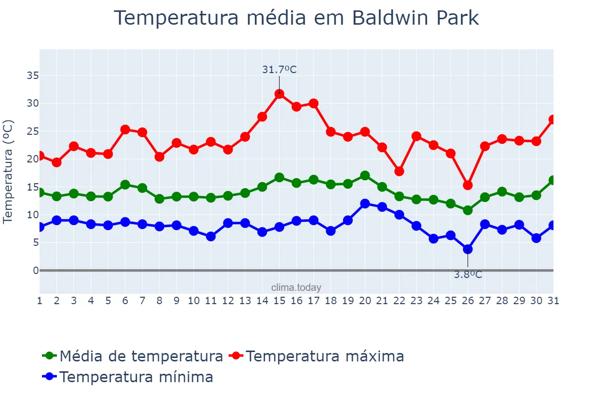 Temperatura em janeiro em Baldwin Park, California, US