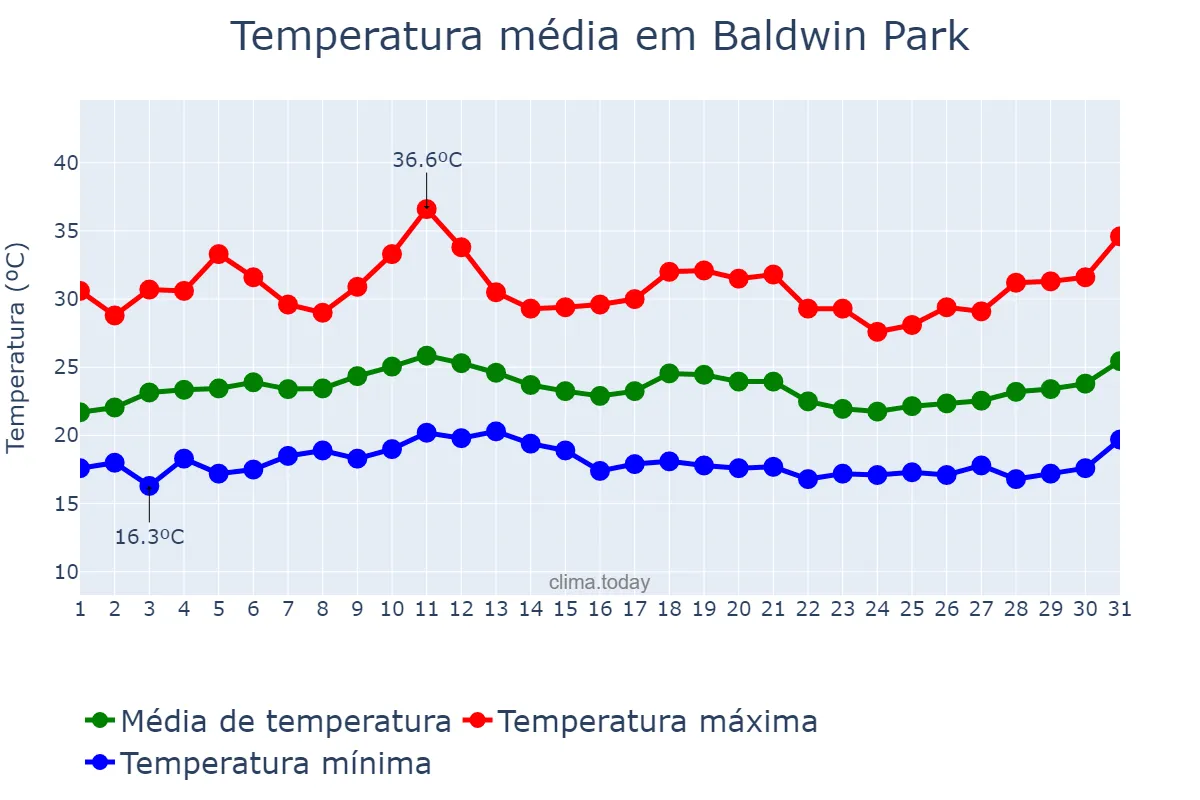 Temperatura em julho em Baldwin Park, California, US