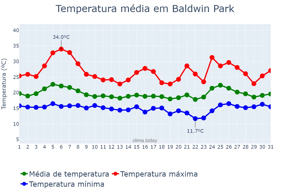 Temperatura em maio em Baldwin Park, California, US
