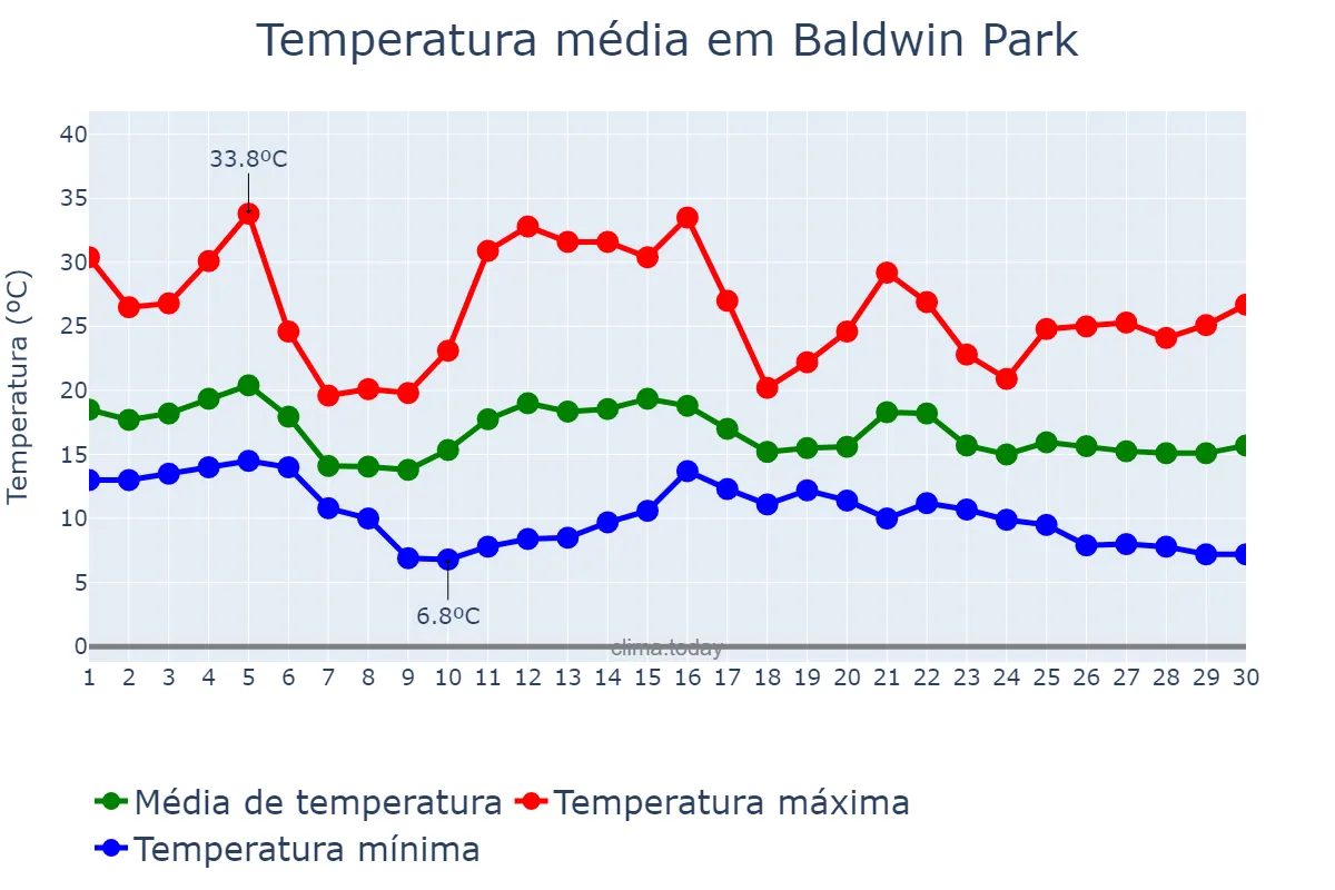 Temperatura em novembro em Baldwin Park, California, US