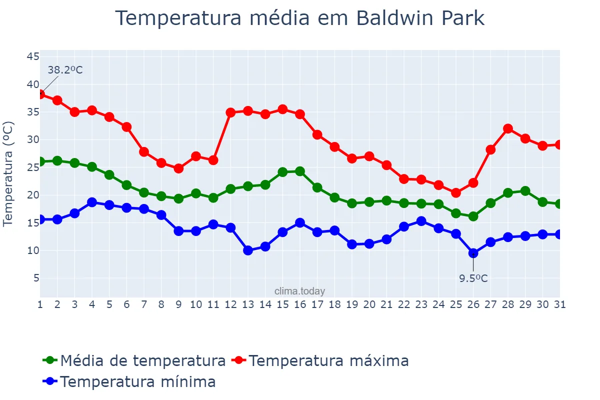 Temperatura em outubro em Baldwin Park, California, US