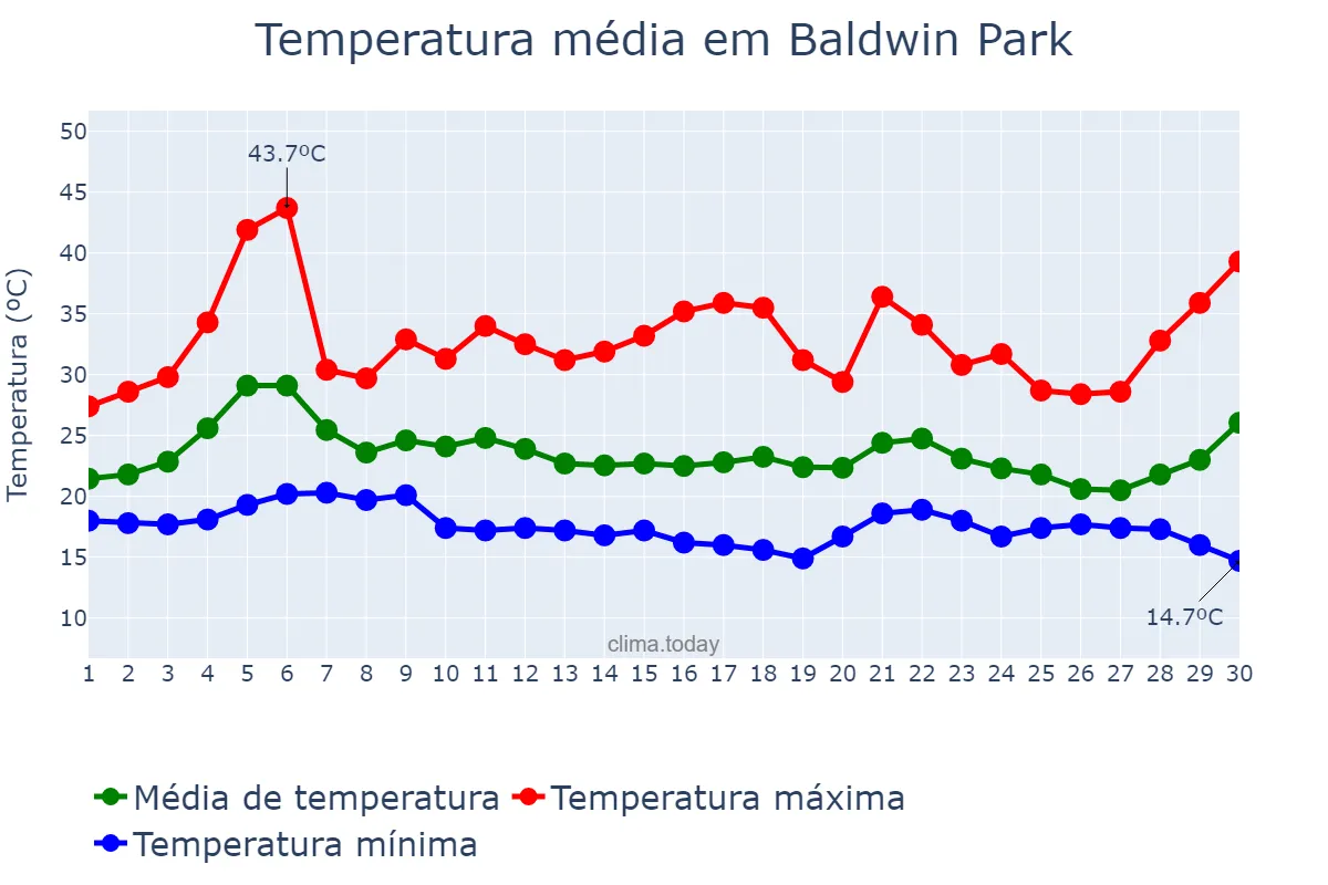 Temperatura em setembro em Baldwin Park, California, US