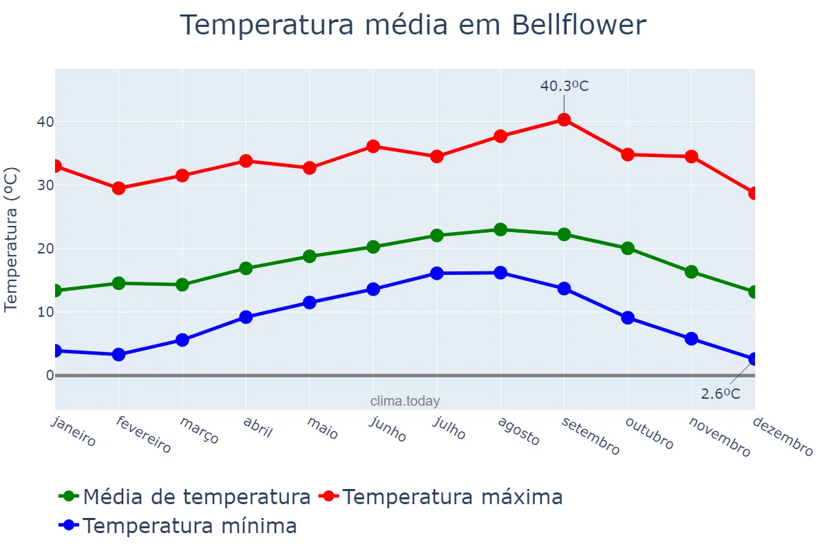 Temperatura anual em Bellflower, California, US