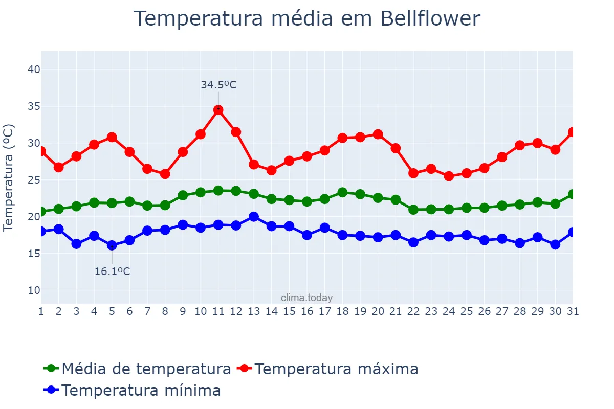 Temperatura em julho em Bellflower, California, US