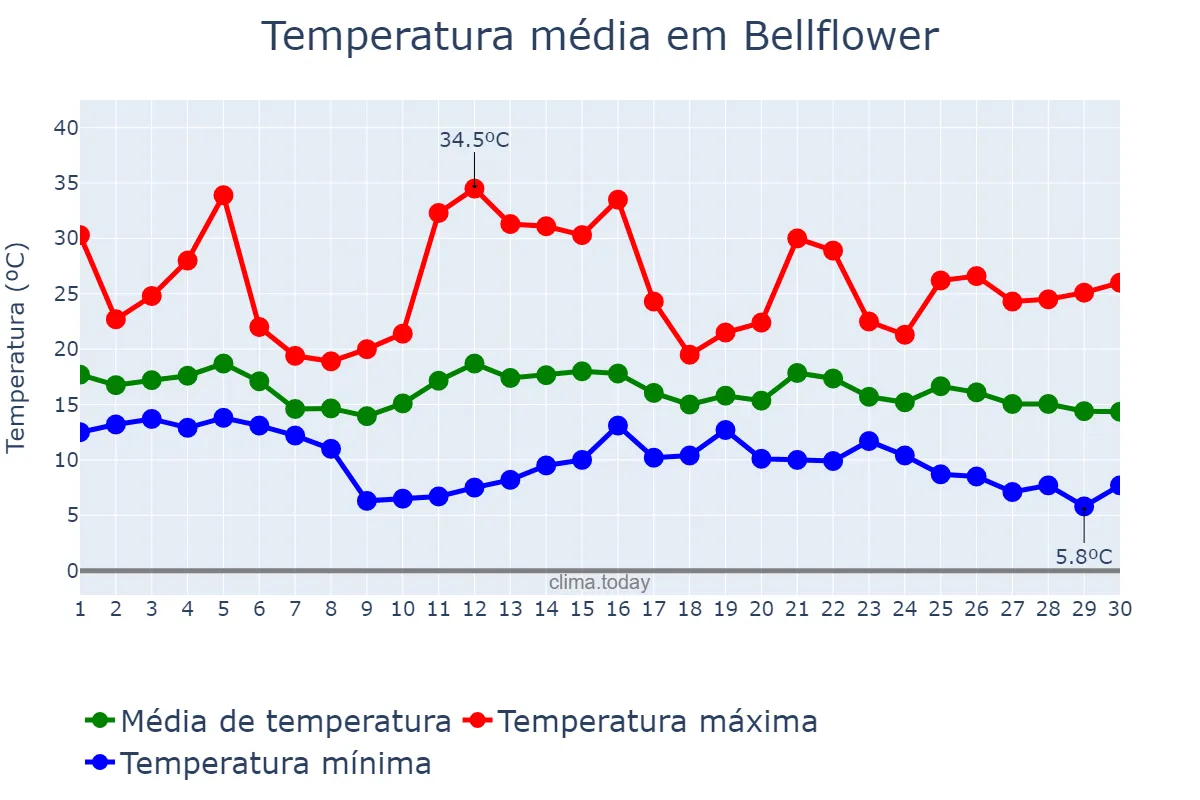 Temperatura em novembro em Bellflower, California, US