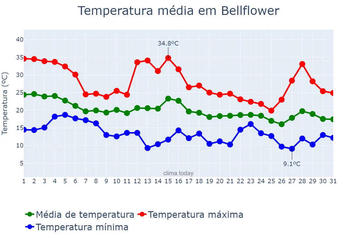 Temperatura em outubro em Bellflower, California, US