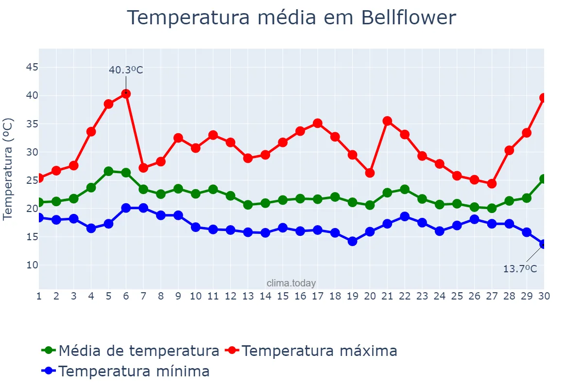 Temperatura em setembro em Bellflower, California, US