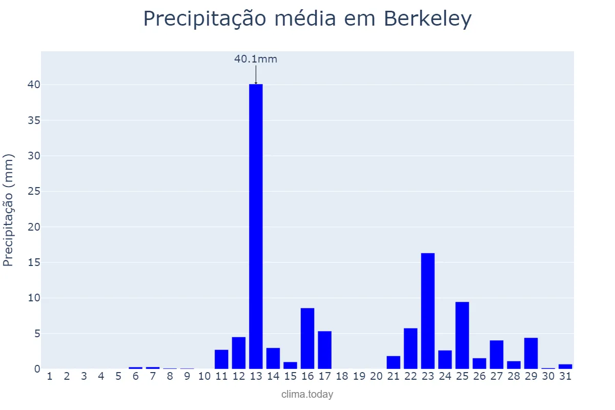 Precipitação em dezembro em Berkeley, California, US