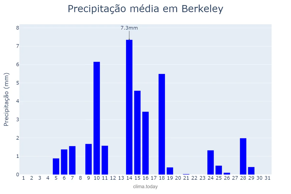 Precipitação em marco em Berkeley, California, US