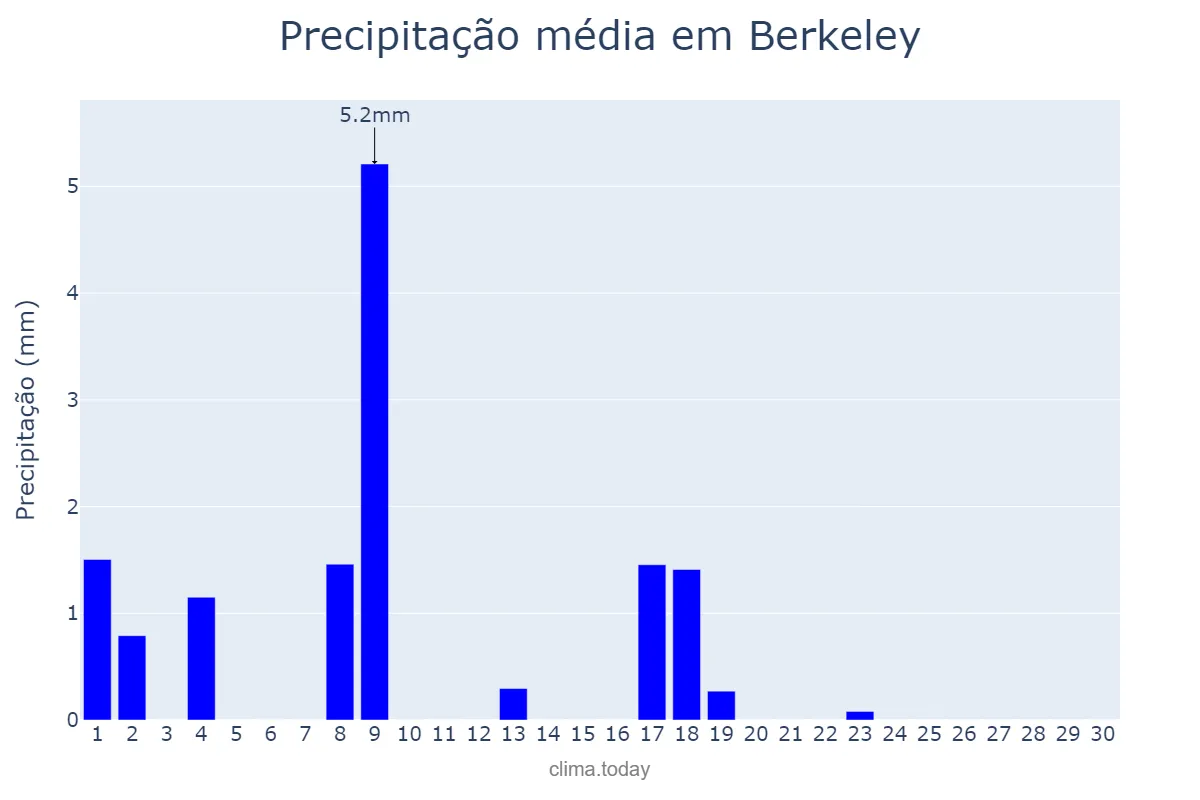 Precipitação em novembro em Berkeley, California, US
