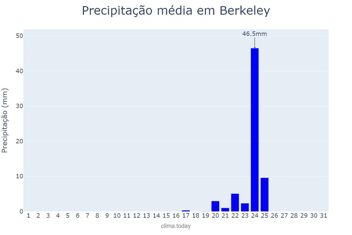 Precipitação em outubro em Berkeley, California, US