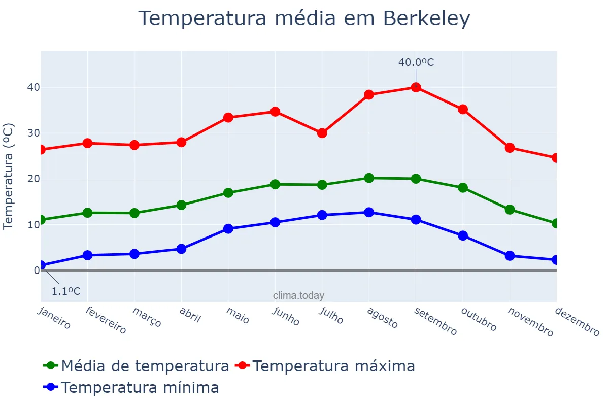 Temperatura anual em Berkeley, California, US