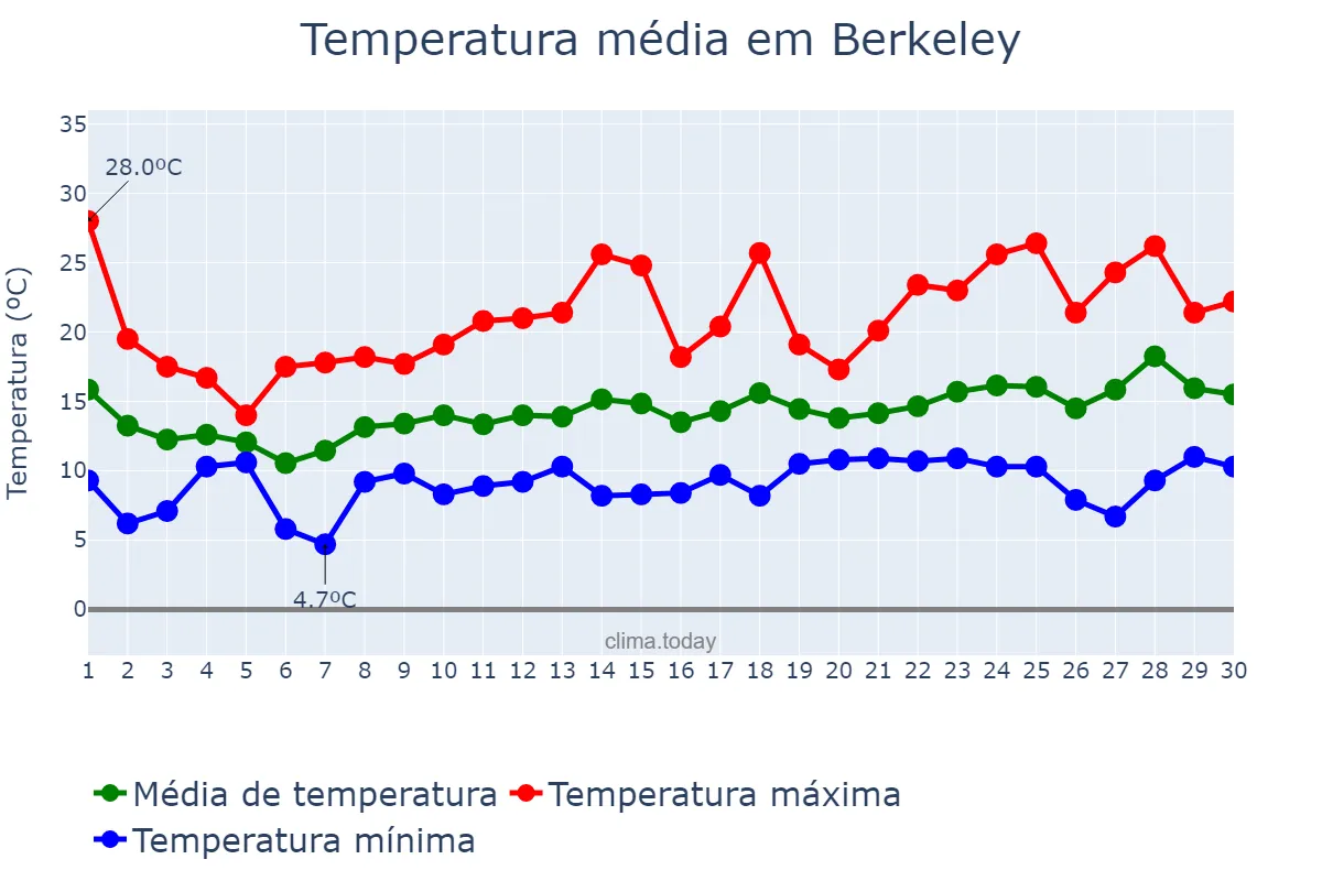 Temperatura em abril em Berkeley, California, US