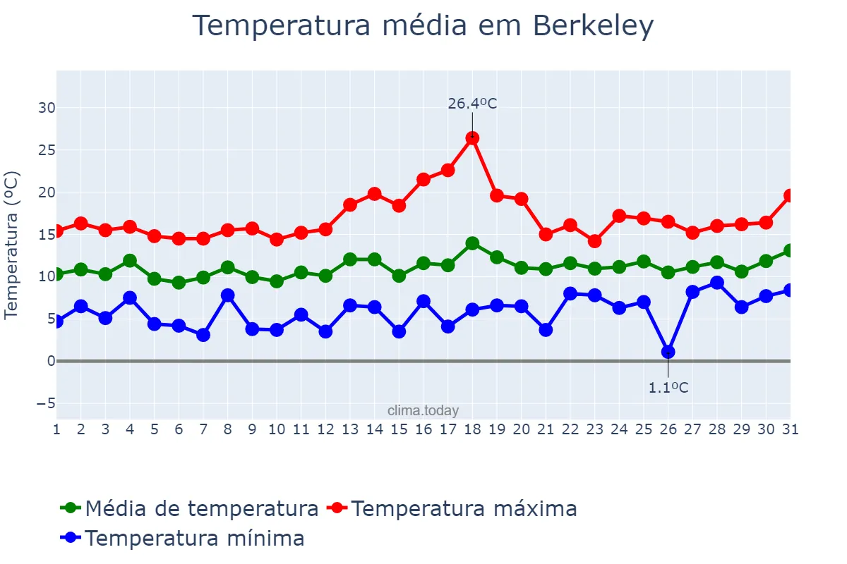 Temperatura em janeiro em Berkeley, California, US