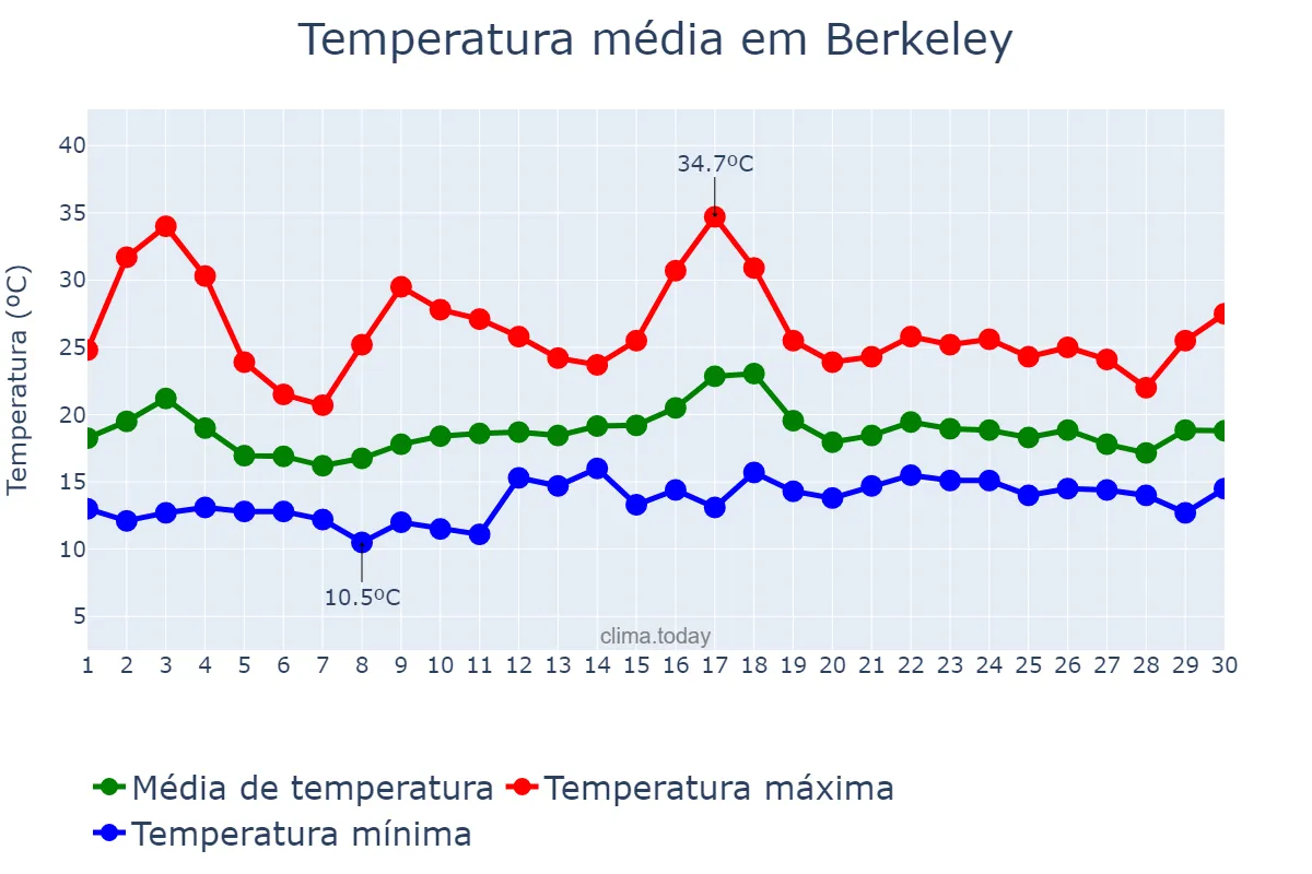 Temperatura em junho em Berkeley, California, US